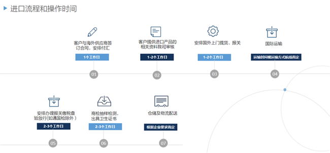 進口馬來西亞冷凍水產(chǎn)品報關代理操作案例