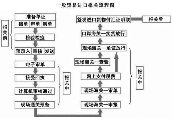 網(wǎng)上報關(guān)申請流程是這樣子的，建議收藏