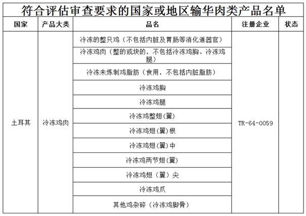 土耳其雞肉進口清關(guān)的流程是這樣子的