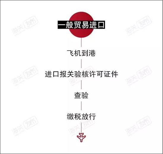 高大上!飛機(jī)進(jìn)口報關(guān)如何操作的?