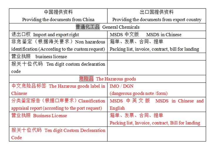 化工品進口清關(guān)超詳細(xì)流程及單證