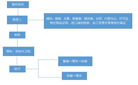 一張紅酒進(jìn)口報關(guān)流程圖|進(jìn)口報關(guān)流程清楚明了