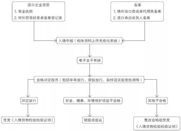 收藏！圖解蜂蜜進口報關申報詳細流程