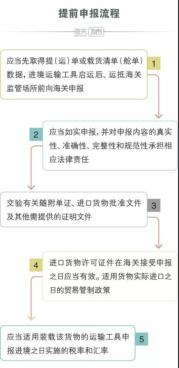 海鮮快速通關(guān)的小訣竅——提前申報