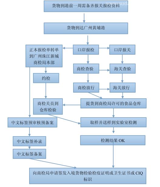 上海食品進(jìn)口報關(guān)清關(guān)代理常見的幾點問題