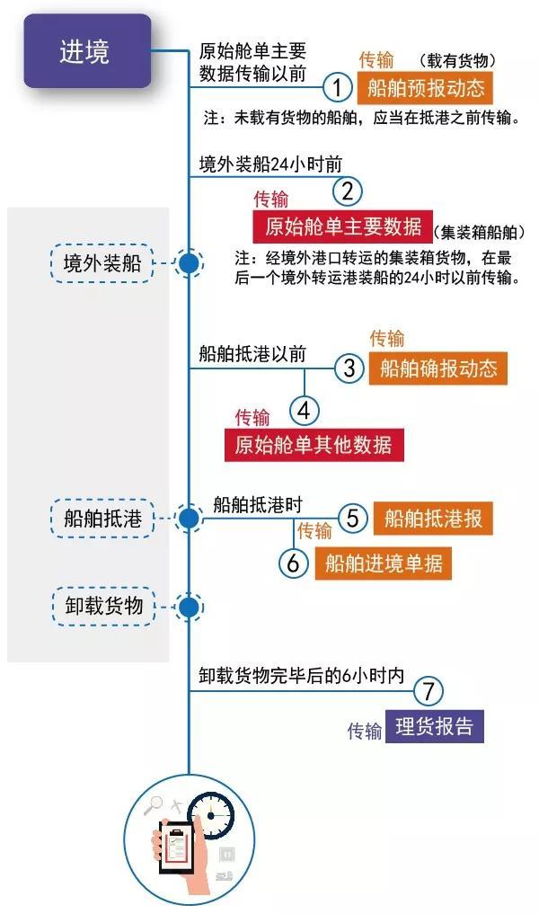 海運物流數(shù)據(jù)傳輸時間要記牢