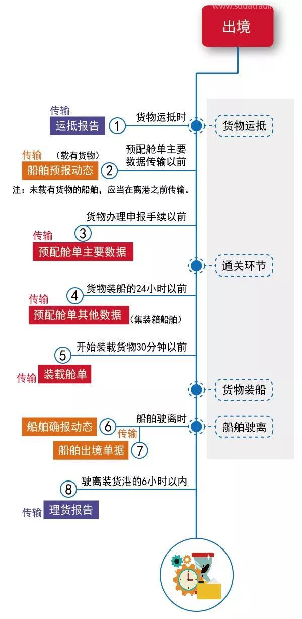 海運物流數(shù)據(jù)傳輸時間要記牢