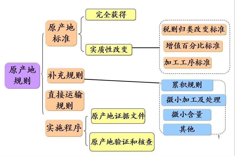 企業(yè)不可不知的原產地規(guī)則