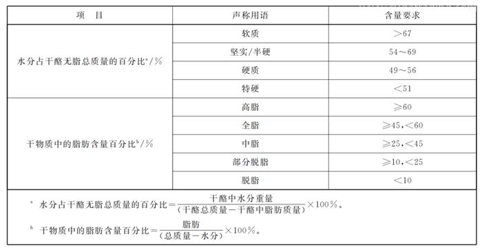 白俄羅斯干酪進口報關(guān)的要求干酪進口準入