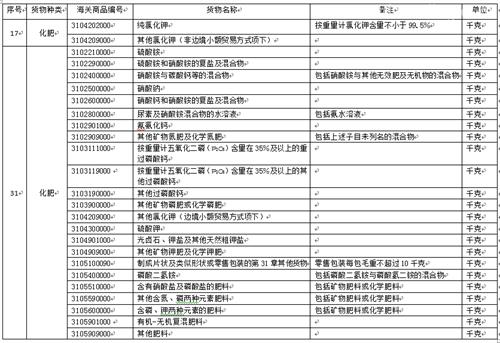 進口化肥檢驗監(jiān)管要求