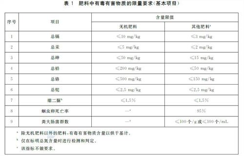 進口化肥檢驗監(jiān)管要求