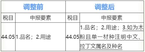 木及木制品合規(guī)申報(bào)指引