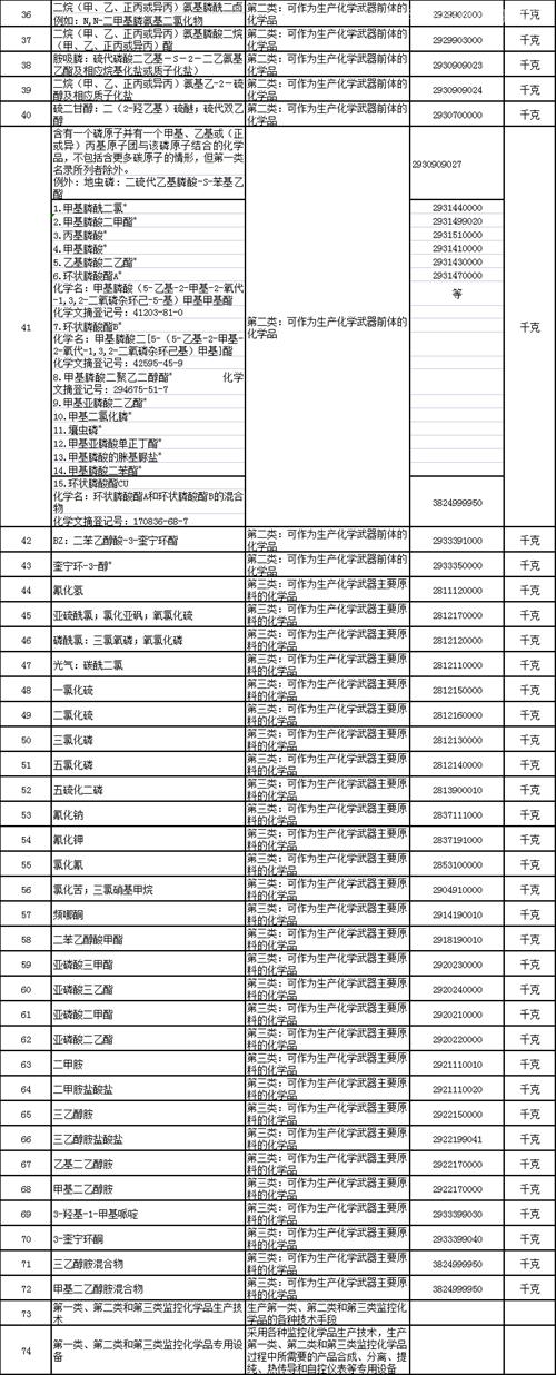 監(jiān)控化學(xué)品進(jìn)口注意事項(xiàng)