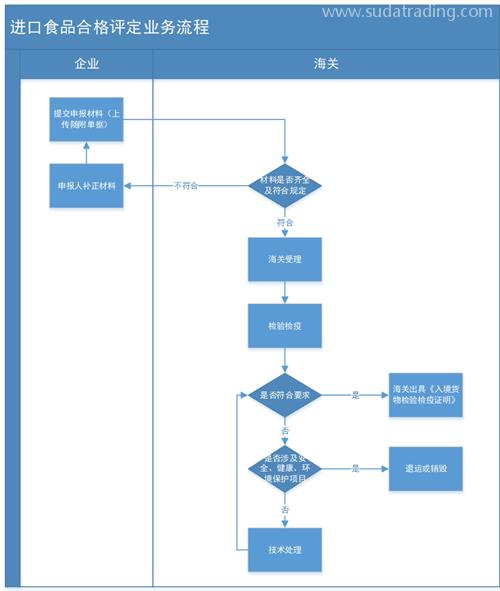 進(jìn)口食品合格評(píng)定業(yè)務(wù)流程詳解