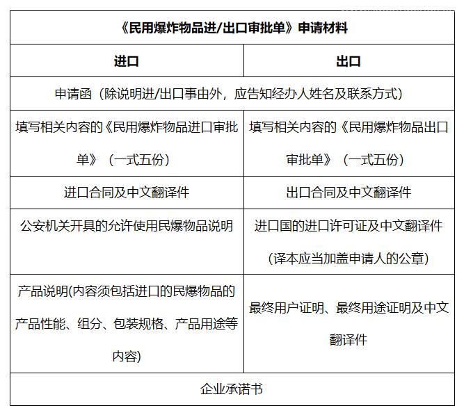 民用爆炸物品進(jìn)出口報關(guān)流程