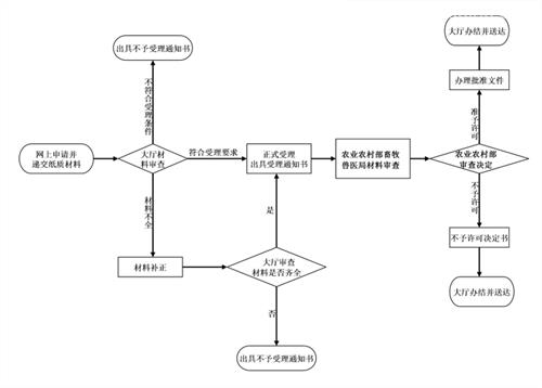 獸藥進口報關(guān)流程