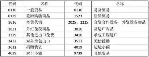 “4561 退運(yùn)貨物”該如何操作？