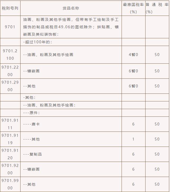 歸類丨繪畫作品進(jìn)口關(guān)稅，你知多少？